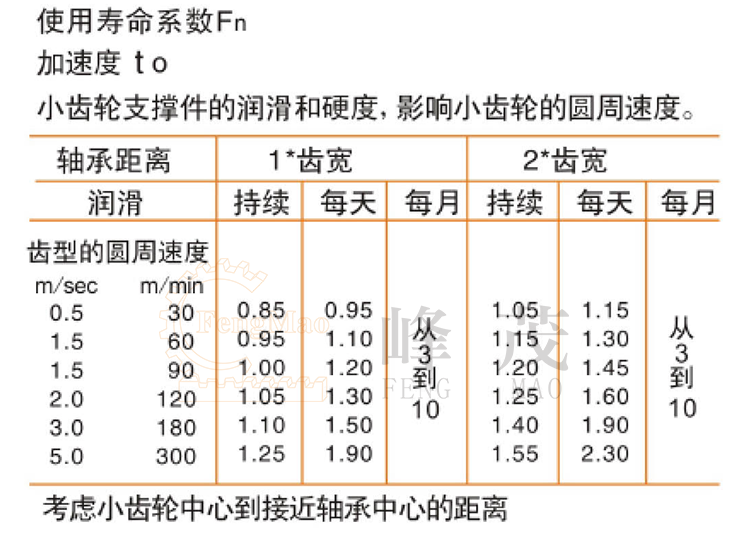 小齿轮支撑件润滑与圆周速度的对比